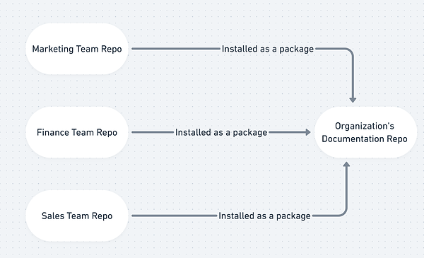 separate team repositories